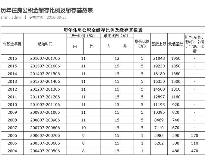 天津7月1日起调整公积金缴存基数,月缴存额上下限!