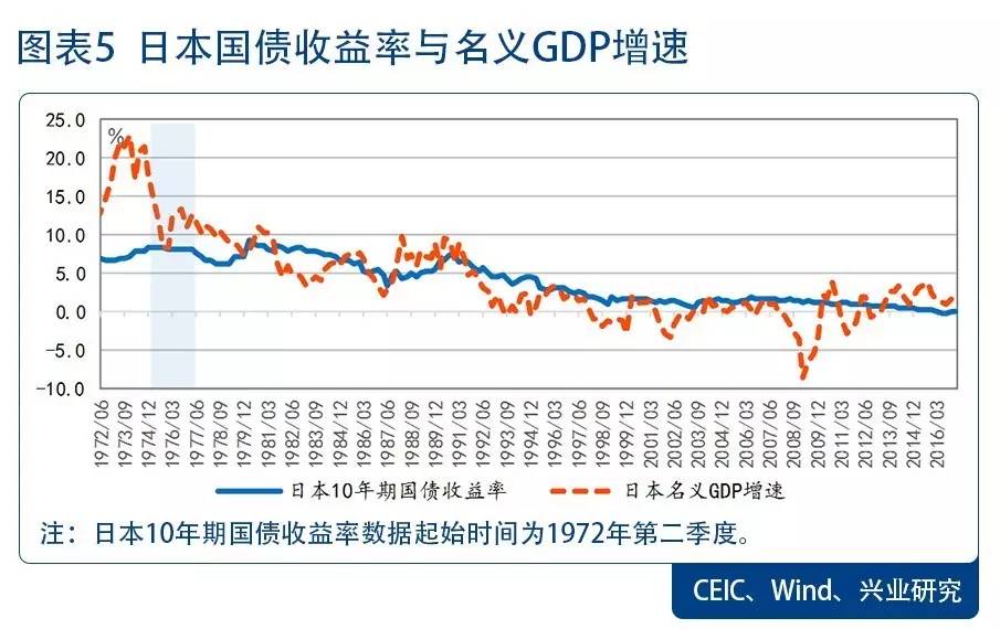 gdp与国债收益率_海通宏观 利率调整结束了么