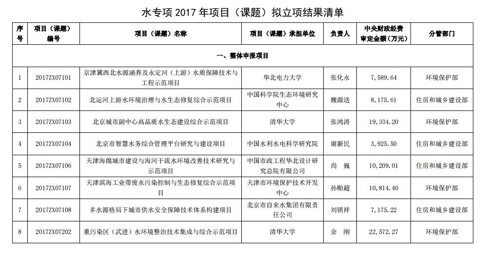 水专项2017年项目(课题)拟立项结果清单