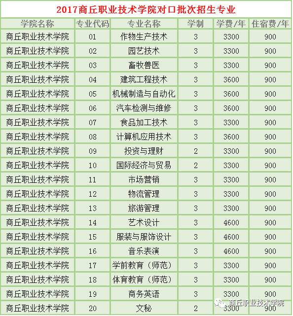 【商小职】送你商丘职业技术学院"文""理"专业代码