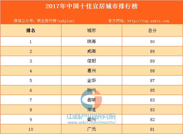 信阳荣膺2017中国十佳宜居城市!第三名!连续9年入选!