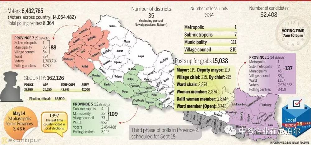 尼泊尔地方选举在省份1,5,7举行