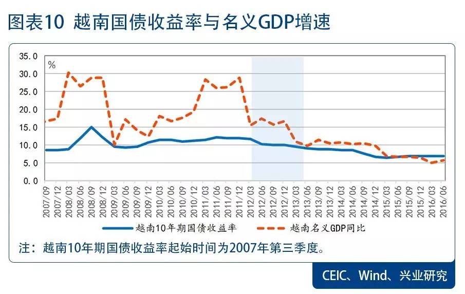 国债收益率相对gdp增速_美十年国债收益率