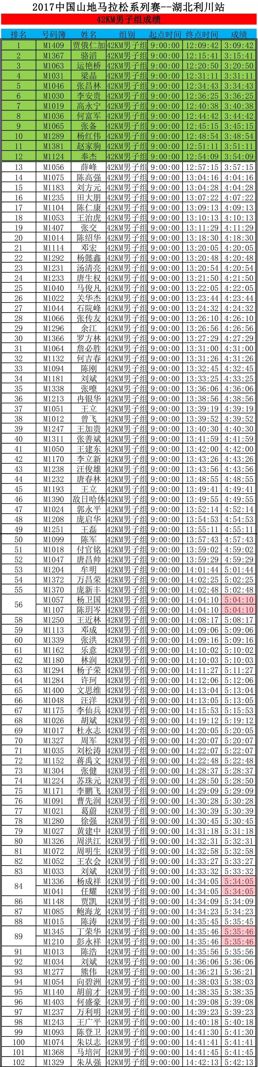 山马利川站 || 42km组成绩单上有没你名字