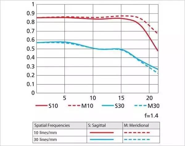 什么是mtf?mtf这个词,在摄影圈出现的频率还是非常高的.