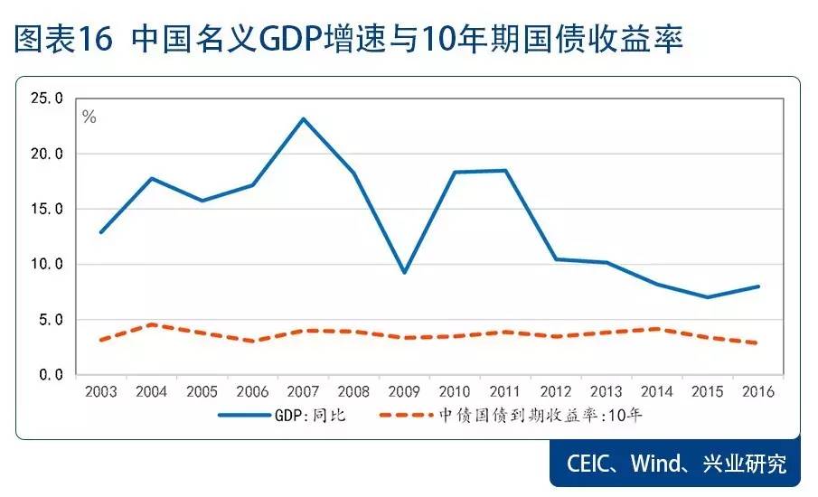 【兴业研究】中国国债收益率会向名义GDP增