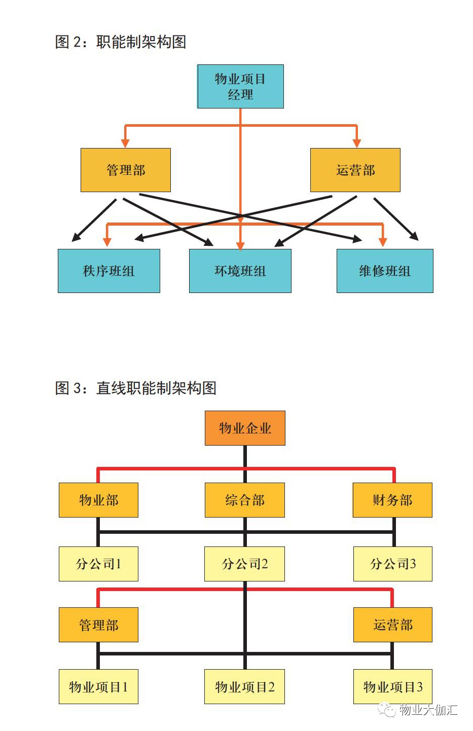 物业服务企业组织结构的项目化发展趋势