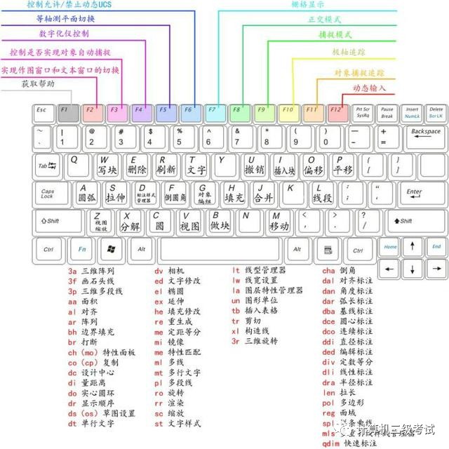 cad:快捷键的应该与图解