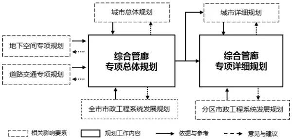 分析综合管廊专项规划编制体系和方法提出相应的规划思路和方法