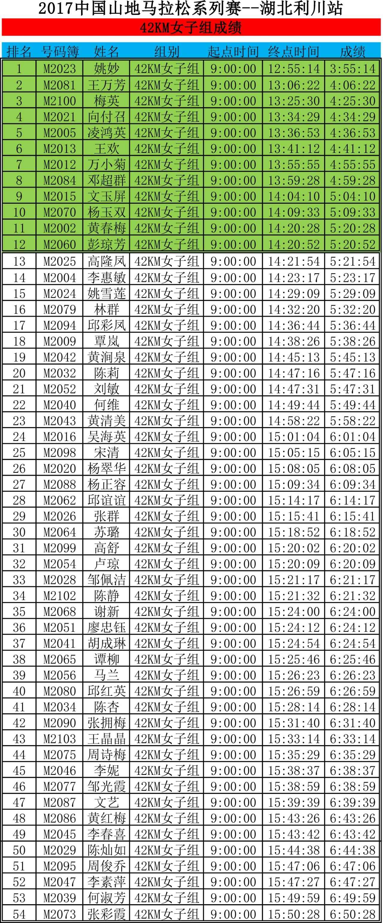 山马利川站 || 42km组成绩单上有没你名字