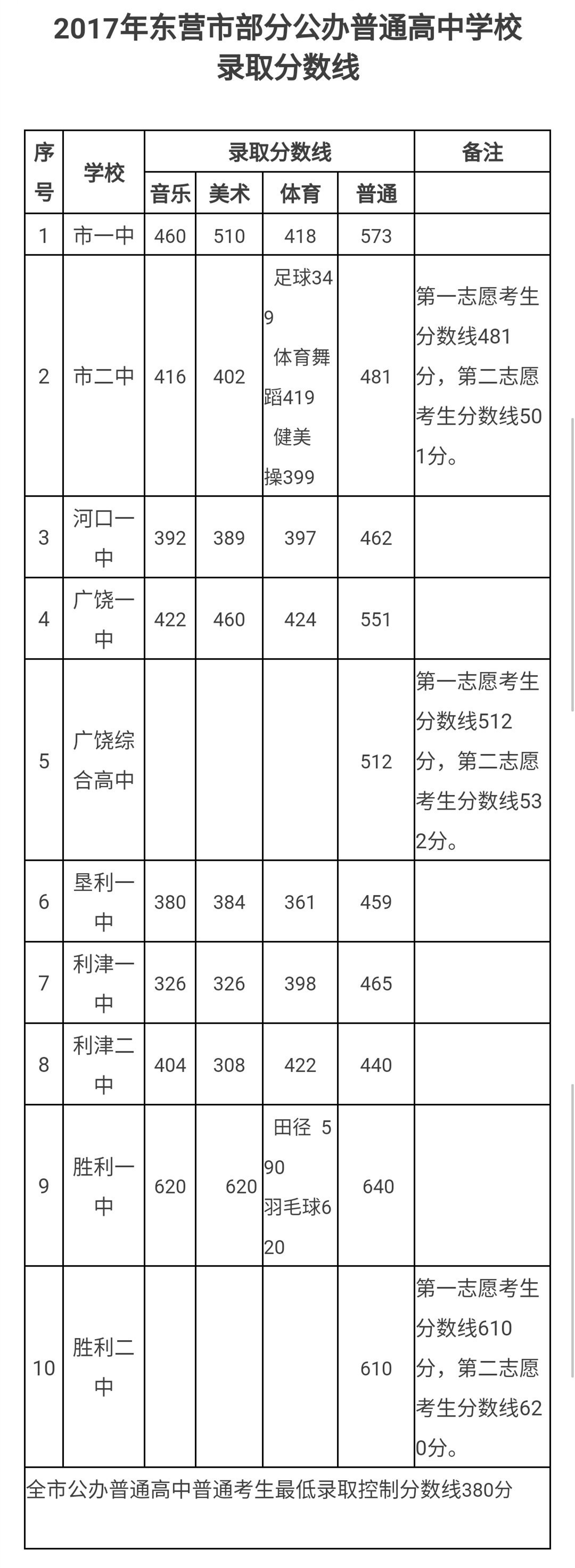 高中学校录取分数线(胜利三中,胜利十中,胜利十三中分数线及市二中