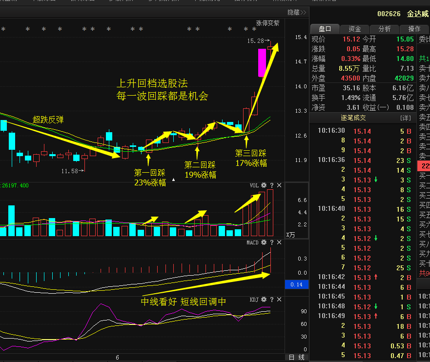 开启上升回档趋势的股票,就比如下面这只002626金达威,这只股票就是股