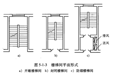 单跑直楼梯,双跑直楼梯,转角楼梯,双跑平行楼梯,三跑楼梯,双分平行