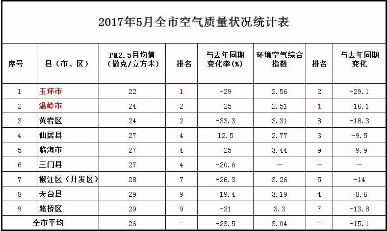 台州各区人口_台州人口分布图(3)