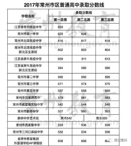 第一时间:2017年常州市区中考普通高中录取模拟分数线公布!