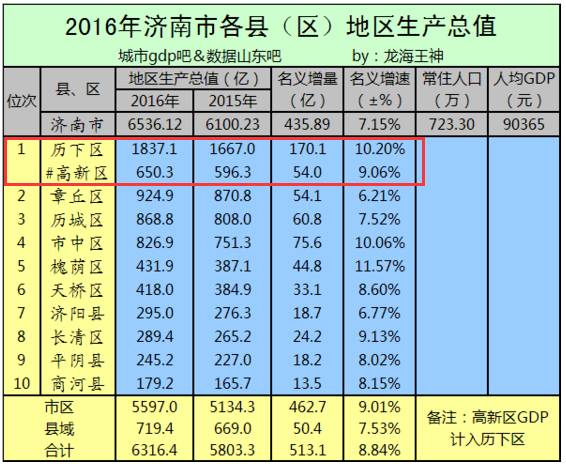 历下区与历城区gdp_济南12县区GDP 历下遥遥领先,商河最少,历城反超市中