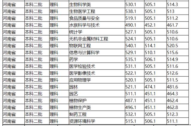 小17,河南科技大学本科招生近四年分数一览