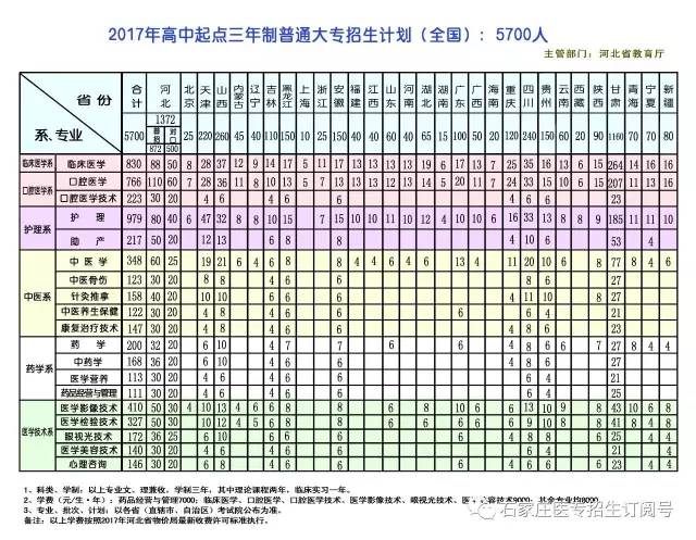 乘车路线:石家庄运河桥客运站乘坐"石家庄—同下"班车至石家庄医专