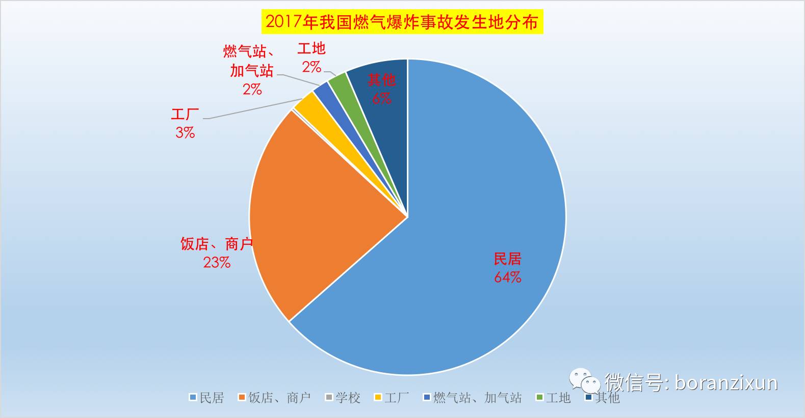 博燃数据2017上半年我国燃气爆炸事故分析报告