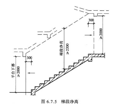 由于建筑竖向处理和楼梯做法变化,楼梯平台上部及下部净高不一定与各