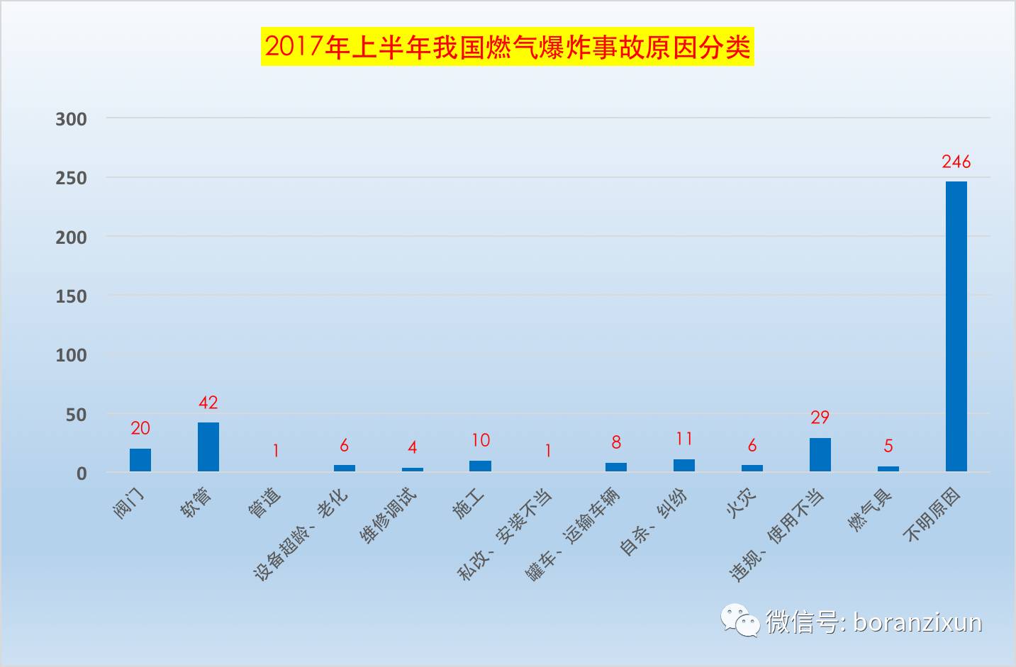 博燃数据2017上半年我国燃气爆炸事故分析报告