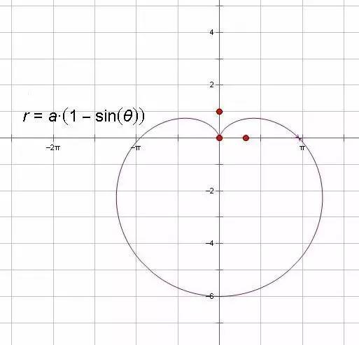 这就是著名的"心形曲线"