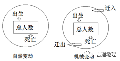 人口增长曲线_高中地理知识点:人口的变化