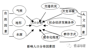 地理环境人口因素与生产方式_人口普查(2)