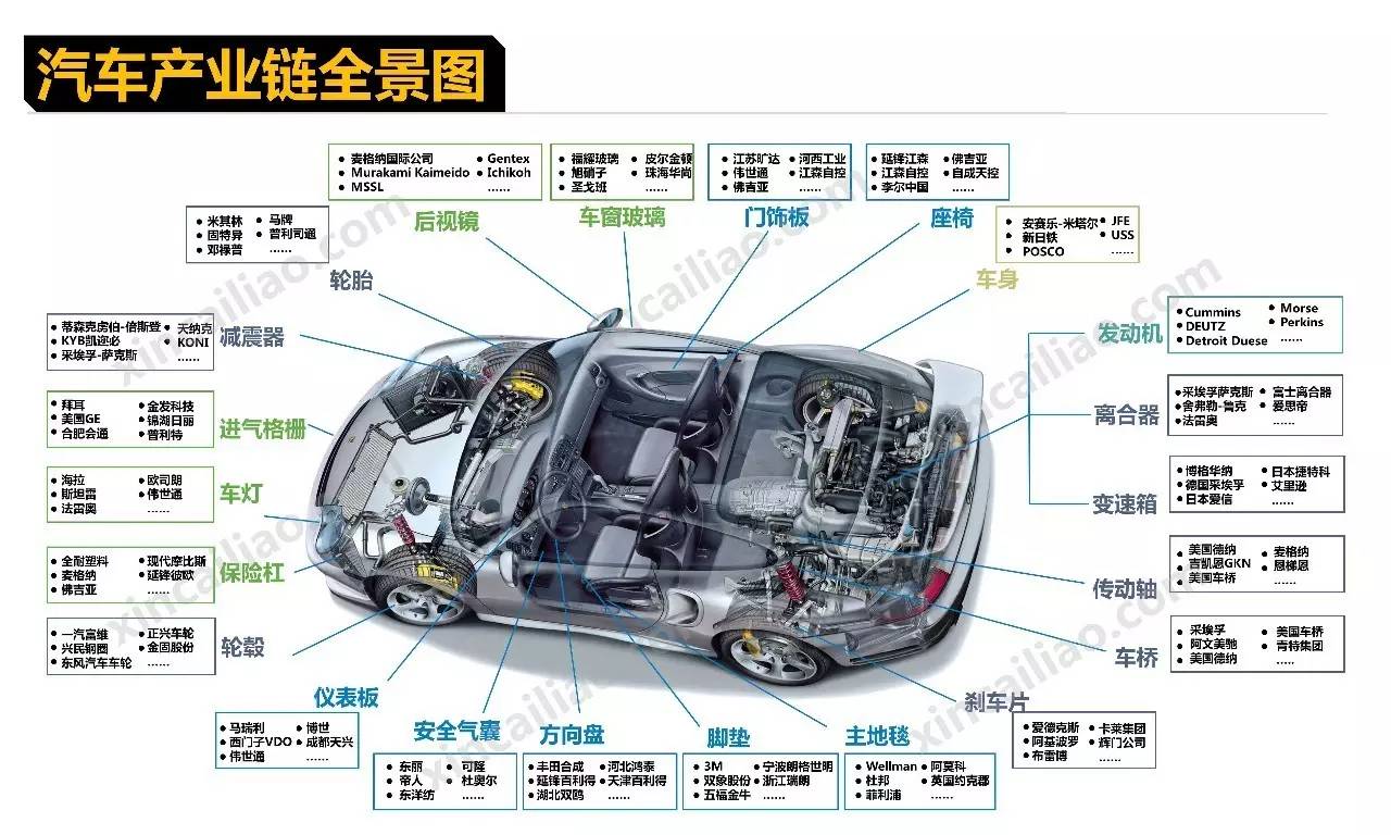 12,新能源汽车产业链全景图