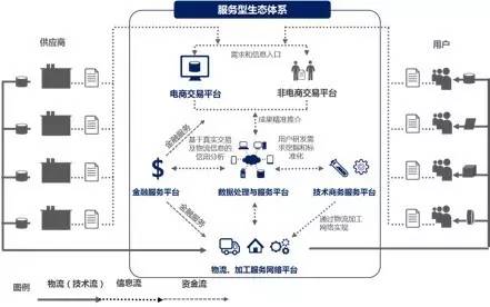 欧冶云商构筑最具活力的大宗商品共享服务生态圈产业互联网最佳实践