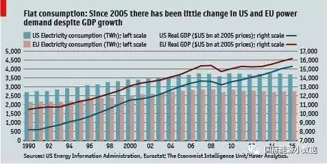 gdp与能源消费