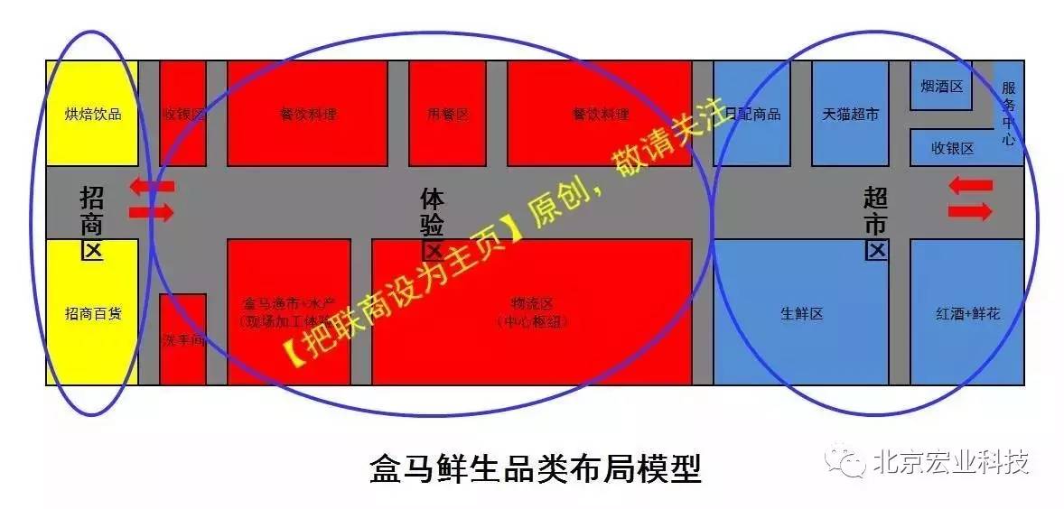 盒马鲜生及永辉超级布局模型标准曝光