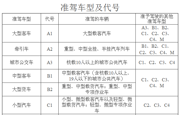 越级驾驶可视为无照驾驶,如果您驾驶了比获取驾照的级别要高的