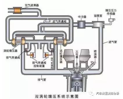 二, 涡轮增压器的结构及工作原理