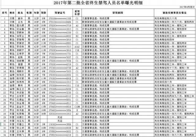 济宁5人上榜2017年第二批全省终生禁驾人员名单,4人因