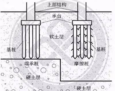 ⑤摩擦桩主要以桩与土体的摩擦力来承受上部荷载,所以桩与土体接触要