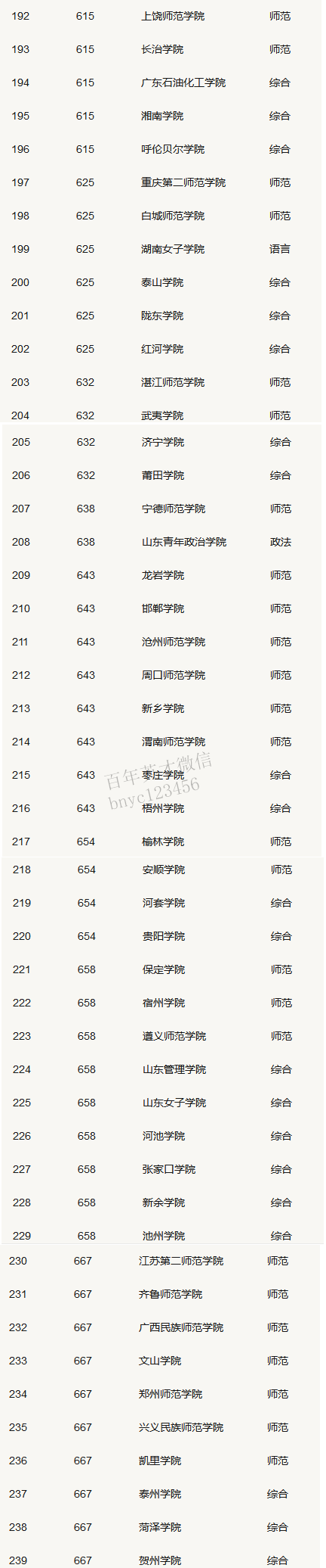 全国二本大学文科录取分数排名,你的分数够上哪所