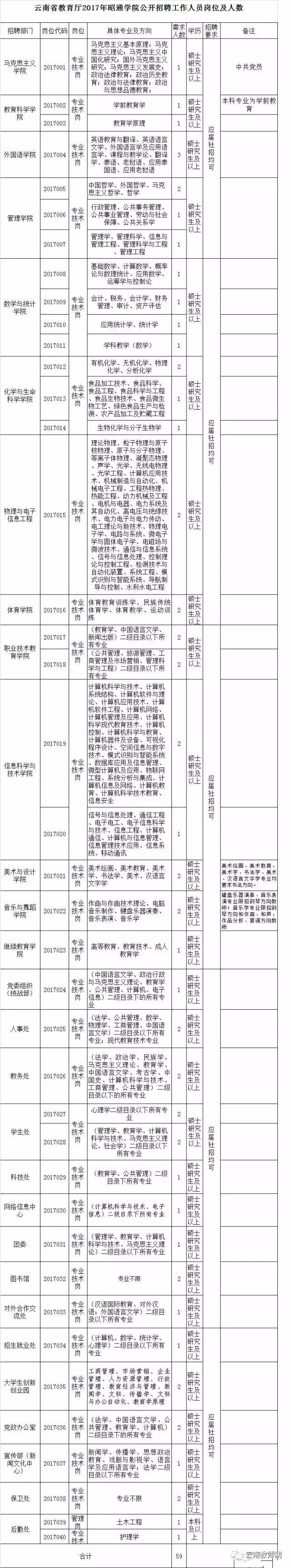 昭通学院2017年招聘工作人员公告