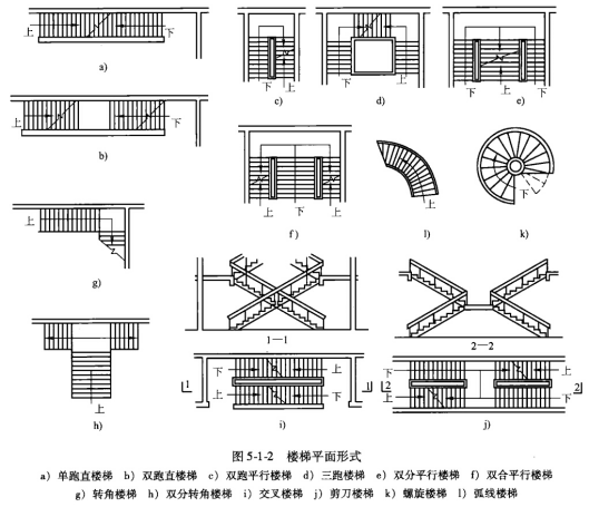 跑直楼梯,双跑直楼梯,转角楼梯,双跑平行楼梯,三跑楼梯,双分平行楼梯