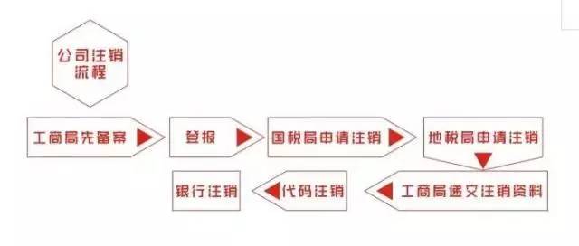 注销一个公司需要多少钱和代价?看完就慌了!终