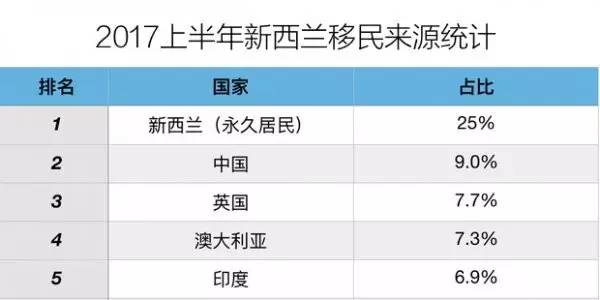 新西兰人口总数_2017年新西兰人口数量,移民增加人口总数预估4520万人(2)