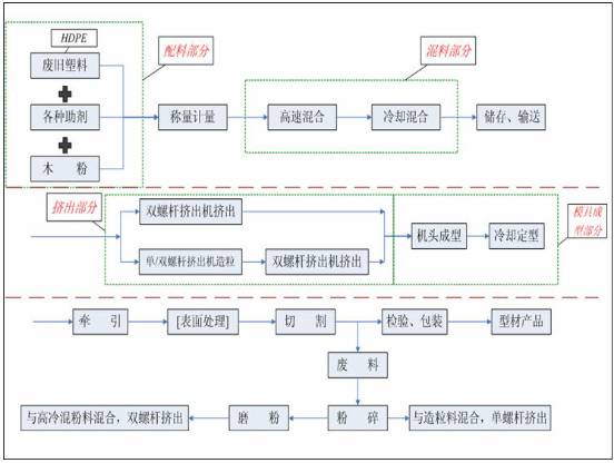 34 环保型木塑型材生产工艺流程图