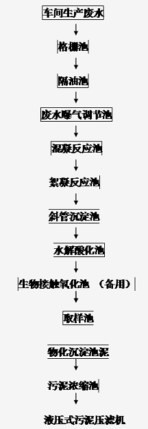 31 塑料清洗废水处理工艺流程图