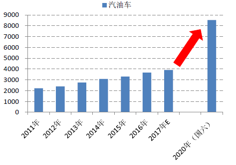 【数据】汽车尾气催化产业的新材料大市场