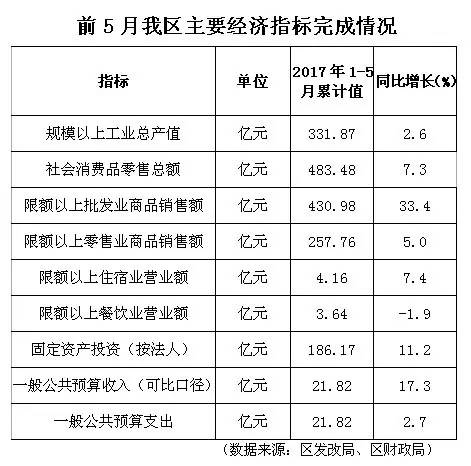 万州区餐饮gdp成绩单_重磅 2018年全重庆38区县GDP出炉,我大万州竟超过部分主城区(2)