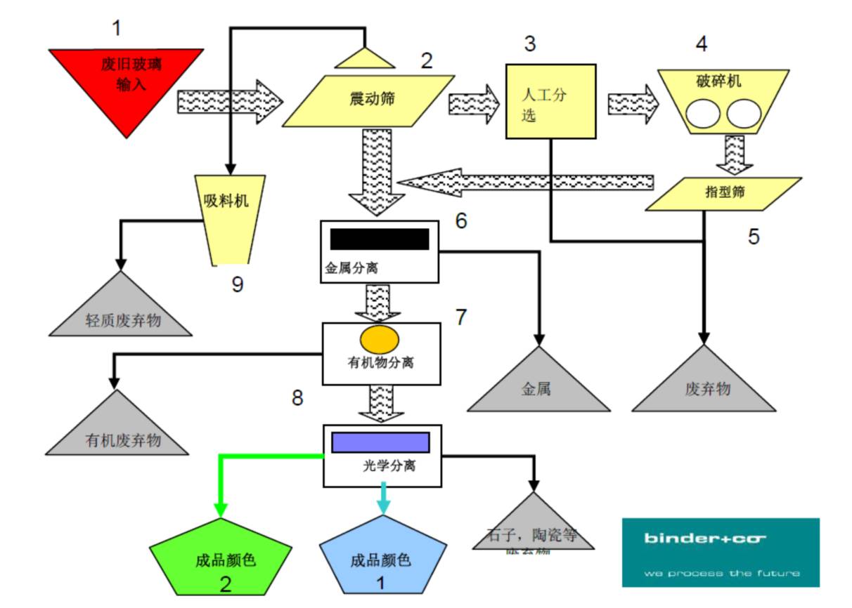 废玻璃分拣加工工艺流程图