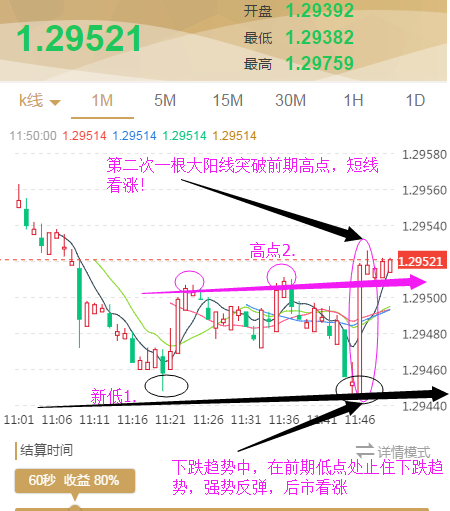 达克斯外汇交易 微盘看涨跌一分钟获利小技巧