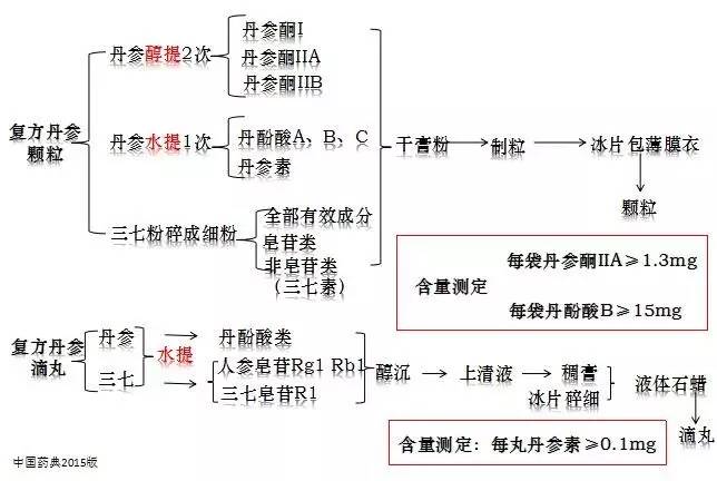 中国药典2015版  复方丹参颗粒,复方丹参滴丸制备工艺 (点击大图更