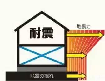 隔震建筑 第四组 抗震,减震和隔震——中文说法 (耐震,制震,免震　