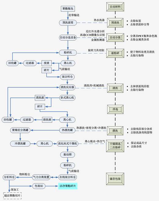 pet瓶片综合利用工艺流程图